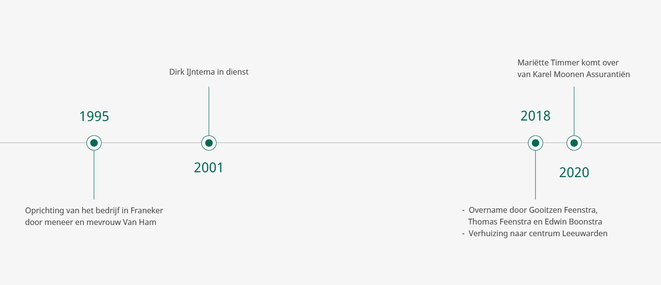 Tijdslijn van Ham Assurantien & Moonen